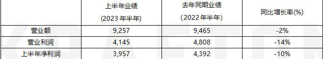 KRAFTON 23年上半年銷售額9257億韓元 