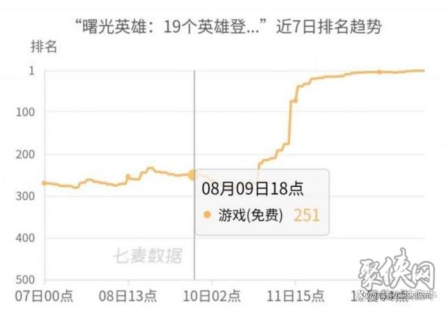 王者荣耀玩家流失严重原因是什么 曙光英雄为什么突然爆火