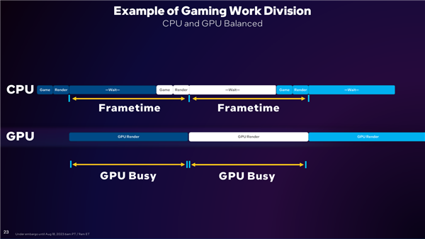 Intel Arc锐炫显卡雄起！DX11游戏流畅性飙升最多45％