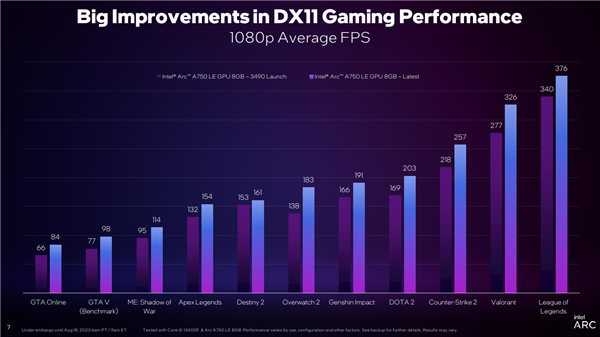 Intel Arc锐炫显卡雄起！DX11游戏流畅性飙升最多45％