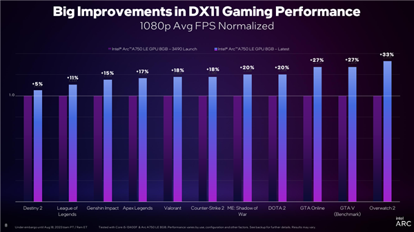 Intel Arc锐炫显卡雄起！DX11游戏流畅性飙升最多45％