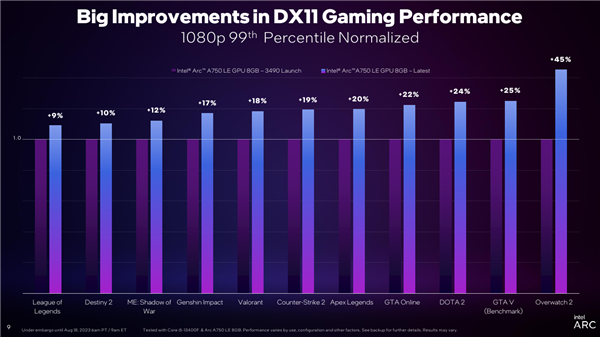 Intel Arc锐炫显卡雄起！DX11游戏流畅性飙升最多45％