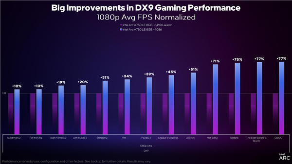 Intel Arc锐炫显卡雄起！DX11游戏流畅性飙升最多45％