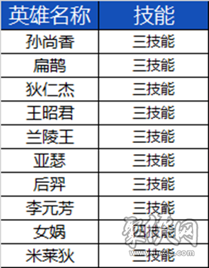 王者榮耀9.20更新到幾點結(jié)束 9月20日s33賽季更新時間內(nèi)容一覽[多圖]圖片42