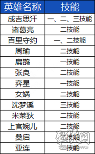 王者榮耀9.20更新到幾點結(jié)束 9月20日s33賽季更新時間內(nèi)容一覽[多圖]圖片56