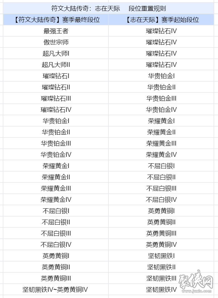 金铲铲之战s9.5赛季段位怎么继承 s9.5段位继承表