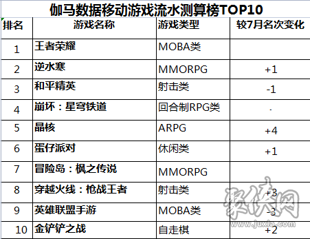 王者荣耀继续稳坐国内收入第一 王者荣耀最新收入曝光