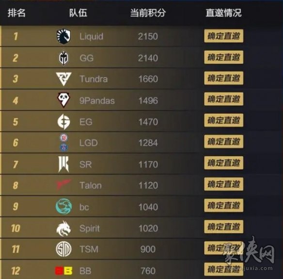 dota2ti12中國(guó)隊(duì)介紹 dota2ti12直邀戰(zhàn)隊(duì)