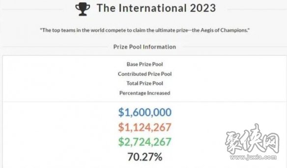 2023dota2ti12奖金池预测 奖金有多少