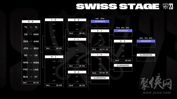 英雄联盟s13瑞士轮打几局 s13瑞士轮晋级条件介绍