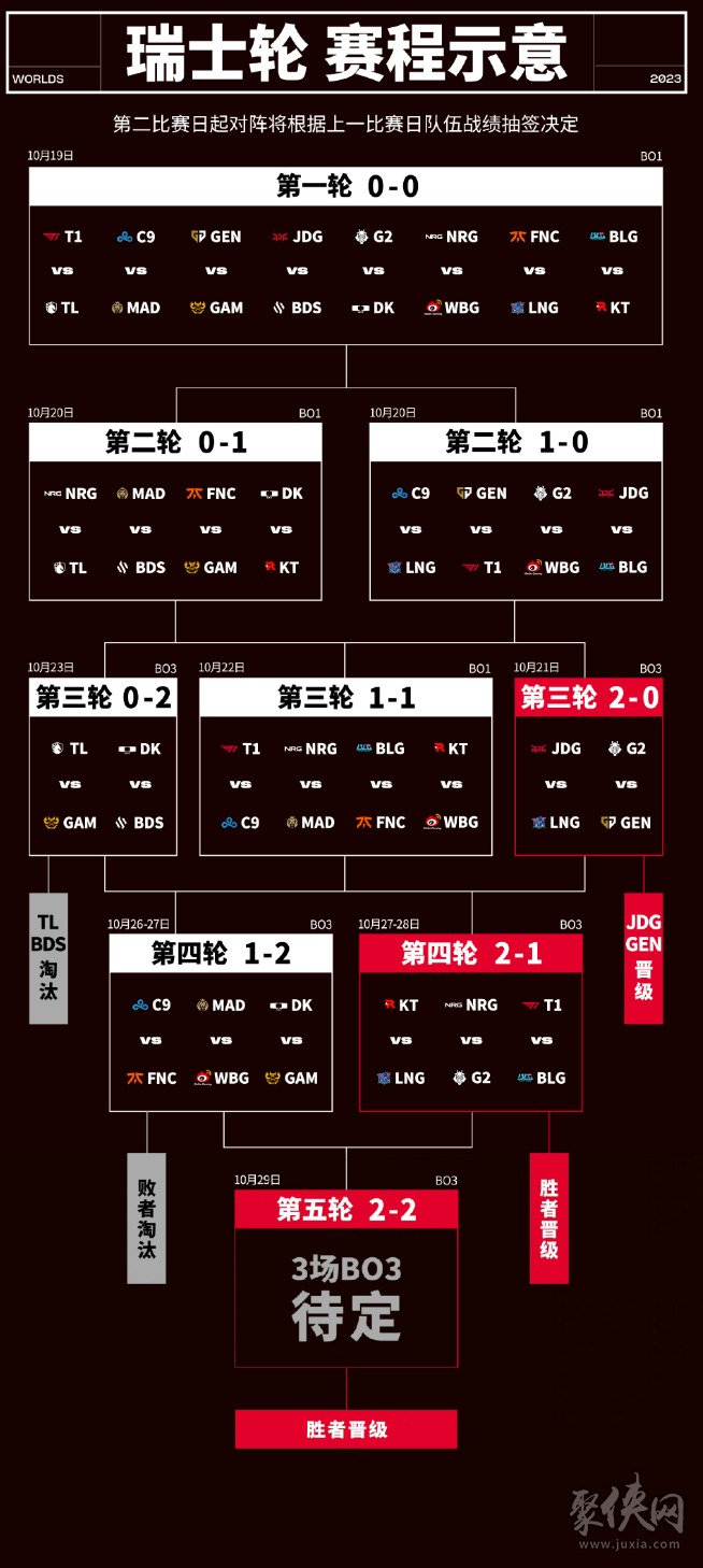 s13全球总决赛10.27赛程 2023英雄联盟全球总决赛10月27日最新