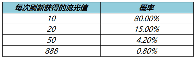 王者榮耀流光值888幾次可以刷到 流光值888必中方法介紹