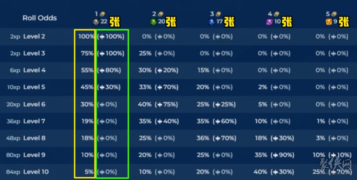 云顶之弈s10天选概率介绍 s10赛季天选概率一览