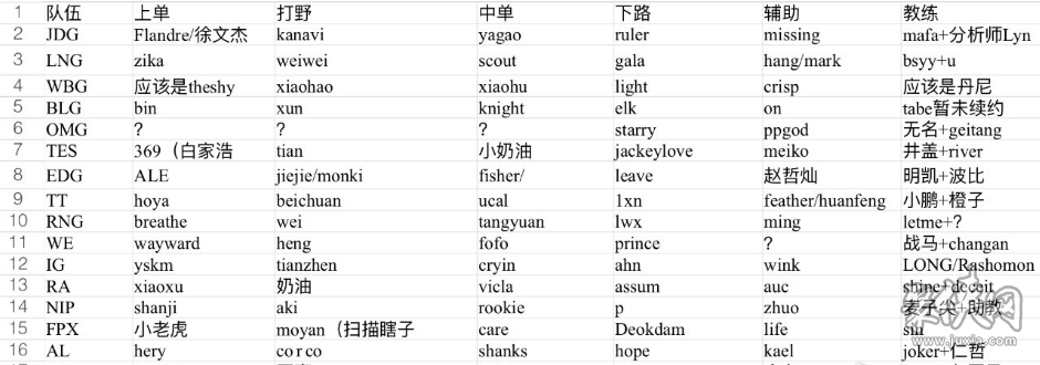 英雄联盟s14lpl战队名单 2024最新s14lpl战队成员介绍