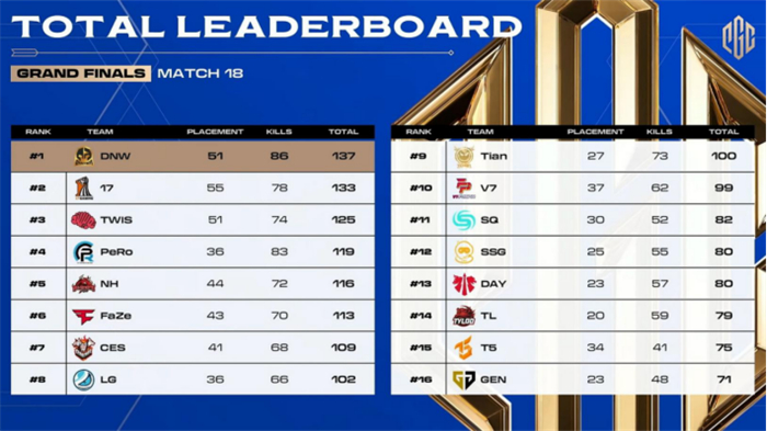 PUBG全球總決賽（PGC 2023）韓國隊伍DNW最終獲勝