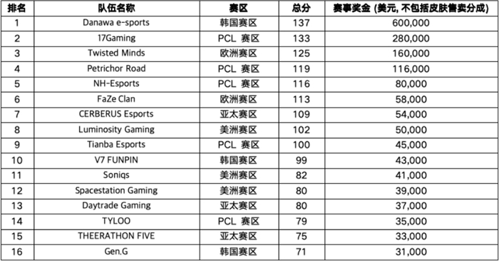 PUBG全球總決賽（PGC 2023）韓國隊伍DNW最終獲勝