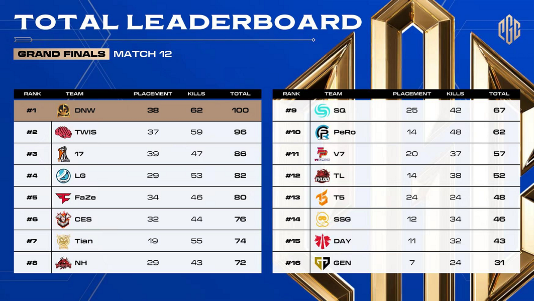 PGC2023全球总决赛圆满落幕，恭喜DNW战队夺冠！