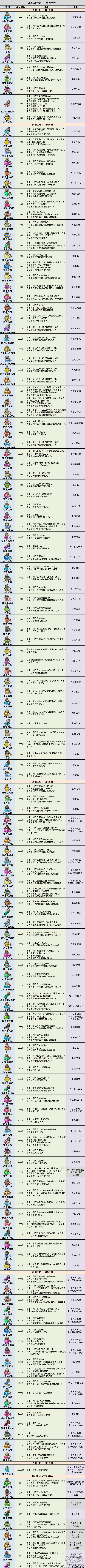 不思议迷宫药剂大全2023 不思议迷宫药剂图鉴