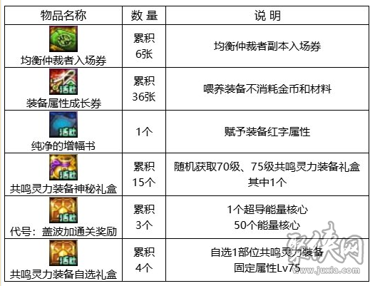 dnf回歸助力冒險重燃活動 回歸助力冒險重燃活動玩法獎勵分享