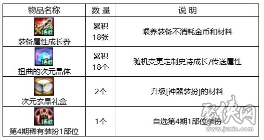 dnf回歸助力冒險重燃活動 回歸助力冒險重燃活動玩法獎勵分享