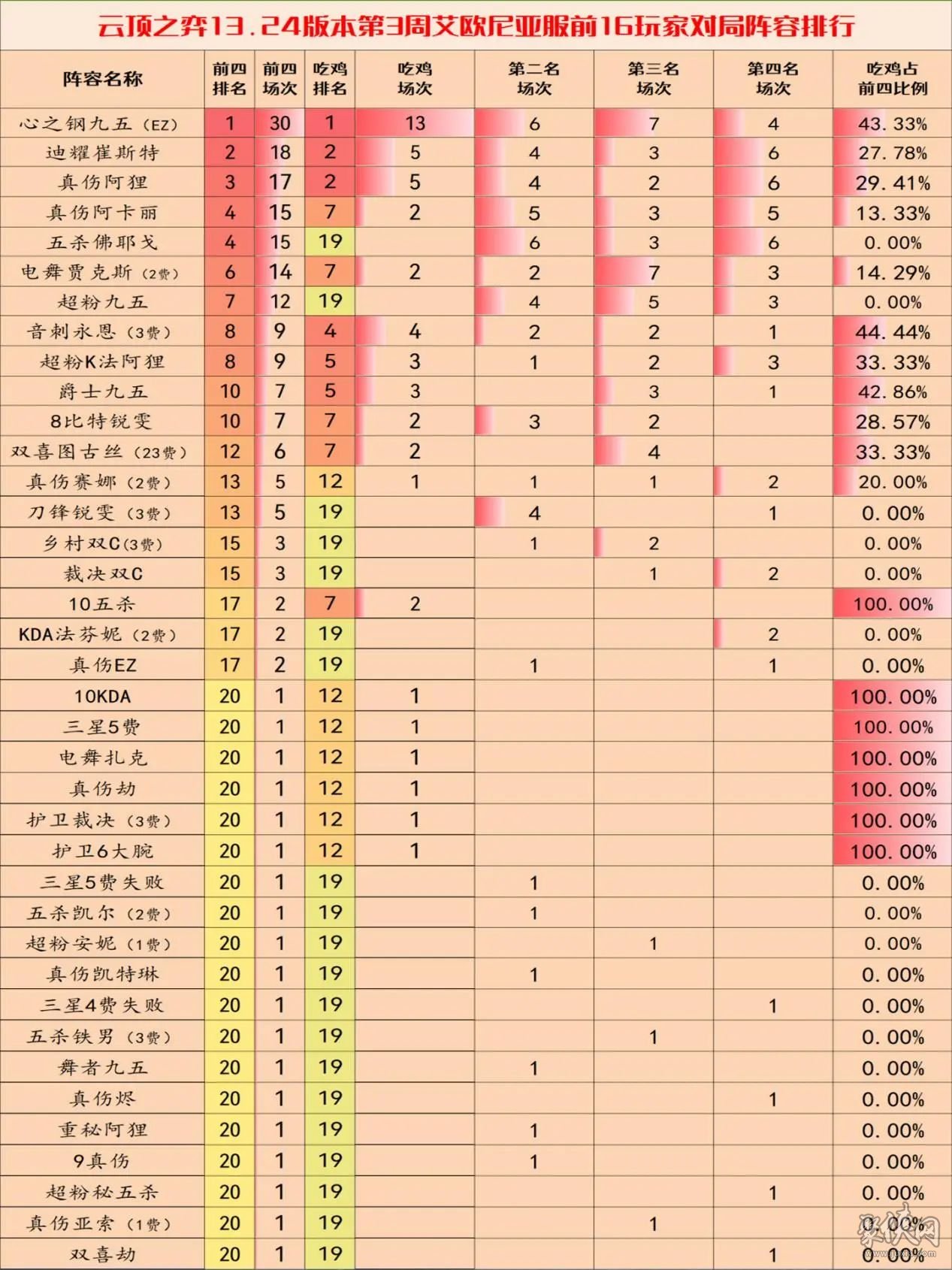 云顶之弈13.24c版本阵容推荐 13.24c版本最强上分阵容排行