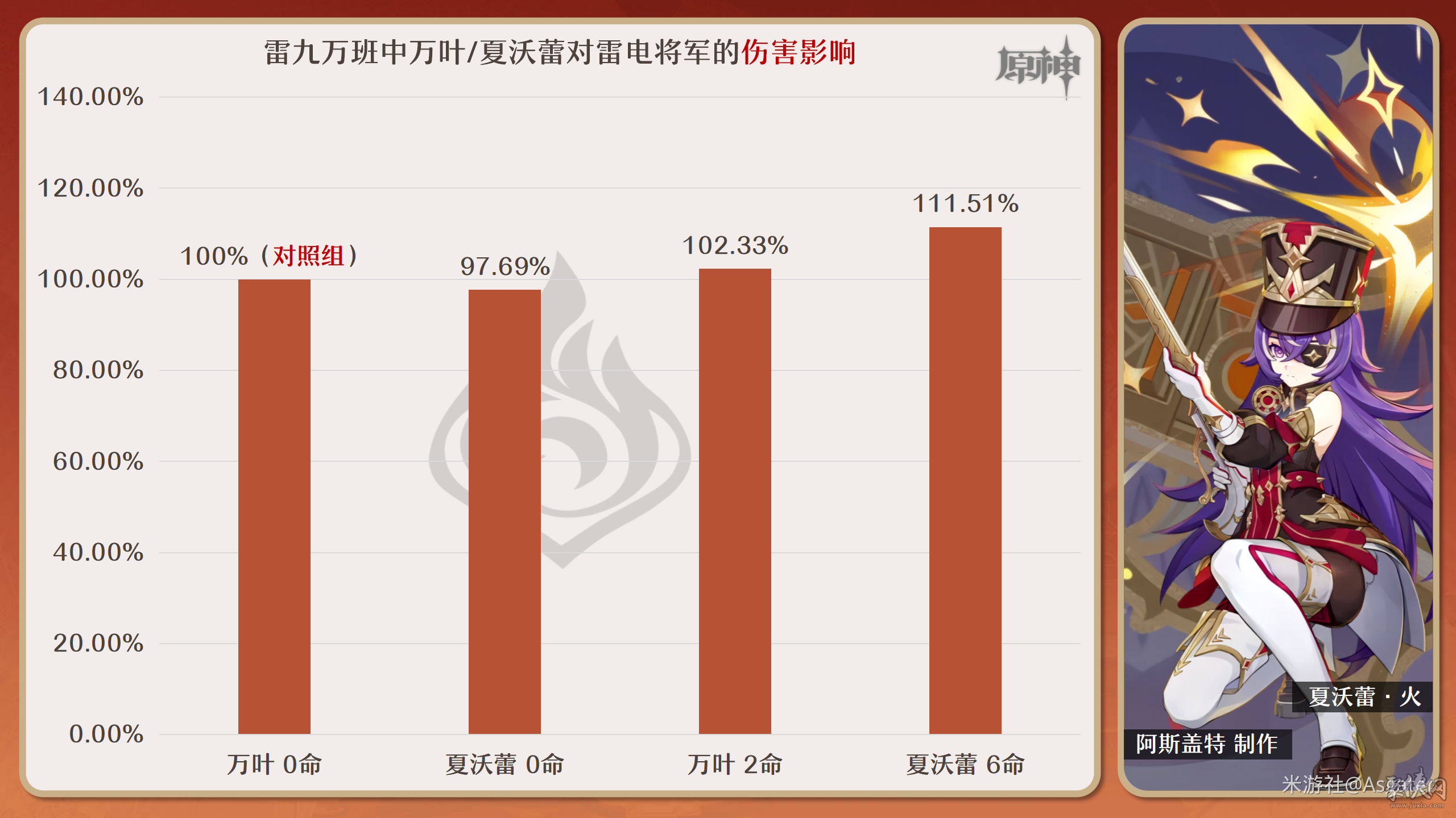 雷九夏班和雷九万班伤害对比 原神夏沃蕾和万叶哪个适合雷神