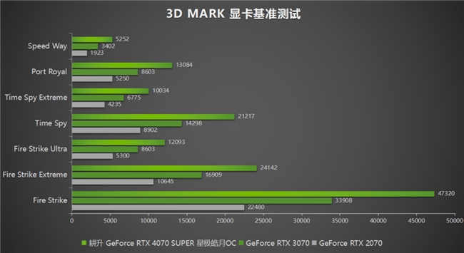 AI性能持續(xù)釋放！耕升 GeForce RTX 4070 SUPER 星極皓月 OC 評(píng)測解禁