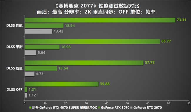 AI性能持續(xù)釋放！耕升 GeForce RTX 4070 SUPER 星極皓月 OC 評(píng)測解禁