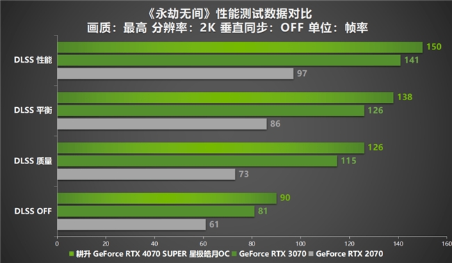 AI性能持續(xù)釋放！耕升 GeForce RTX 4070 SUPER 星極皓月 OC 評(píng)測解禁