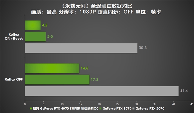 AI性能持續(xù)釋放！耕升 GeForce RTX 4070 SUPER 星極皓月 OC 評(píng)測解禁