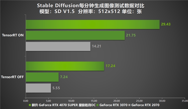 AI性能持續(xù)釋放！耕升 GeForce RTX 4070 SUPER 星極皓月 OC 評(píng)測解禁