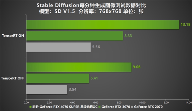 AI性能持續(xù)釋放！耕升 GeForce RTX 4070 SUPER 星極皓月 OC 評(píng)測解禁