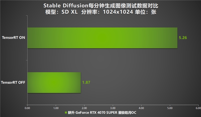 AI性能持續(xù)釋放！耕升 GeForce RTX 4070 SUPER 星極皓月 OC 評(píng)測解禁