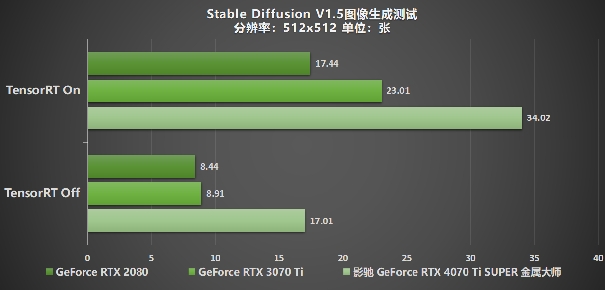 性能真的“Ti”不一樣！影馳 GeForce RTX 4070 Ti SUPER 星曜 OC評測！