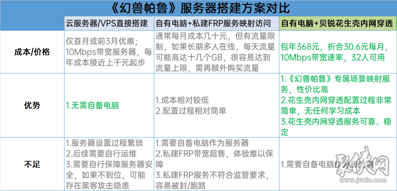 幻兽帕鲁联机服务器搭建教程：比云服务更简单、比私建FRP内网穿透更稳定