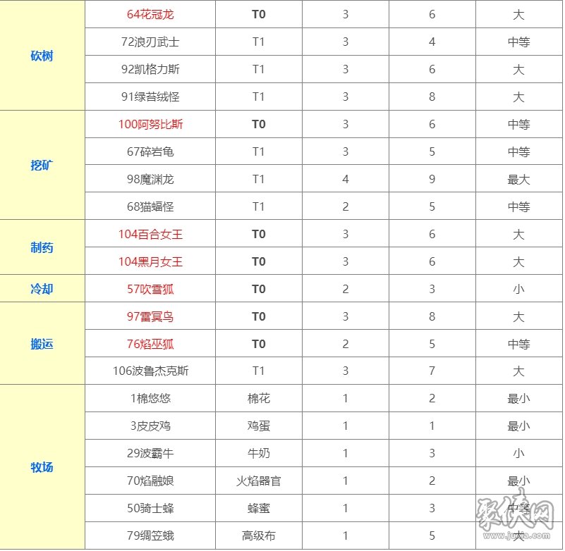 幻兽帕鲁家园工作帕鲁推荐 幻兽帕鲁家园打工帕鲁推荐