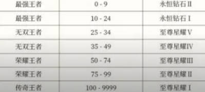 王者荣耀s35段位继承表 s35赛季段位继承规则介绍