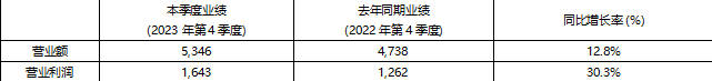 KRAFTON 2023年度总销售额达19,106亿韩元 创历史新高