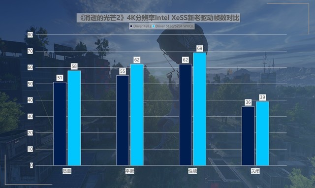 性价比拉满！英特尔锐炫新驱动，提升可达418%！