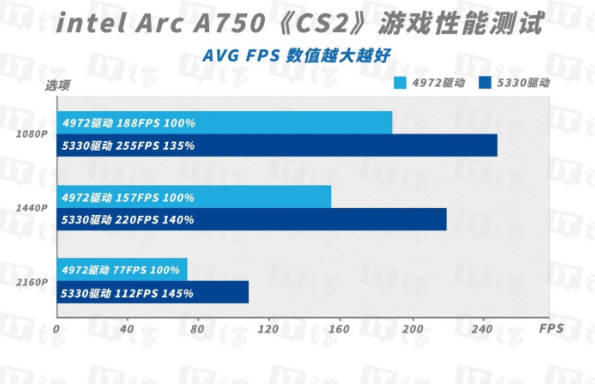 英特尔锐炫A750显卡新驱动测评：新老游戏雨露均沾