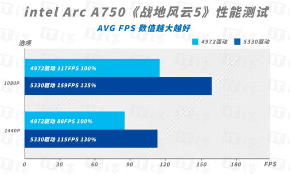 英特尔锐炫A750显卡新驱动测评：新老游戏雨露均沾