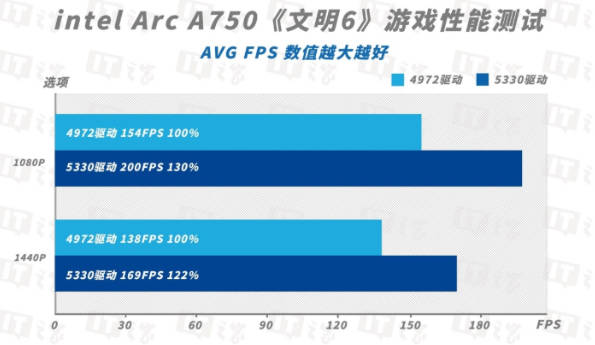 英特尔锐炫A750显卡新驱动测评：新老游戏雨露均沾