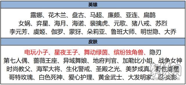 王者荣耀3月14日更新内容 2024.3.14更新调整了什么