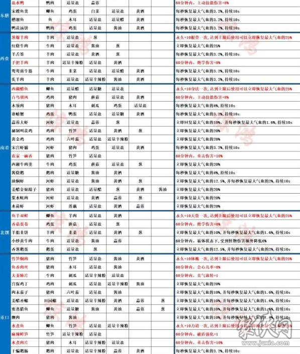 射雕食譜大全 射雕手游菜譜配方匯總