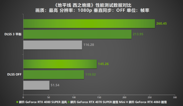 《地平线 西之绝境》评测！耕升 RTX 40系显卡+DLSS 3直面西部！