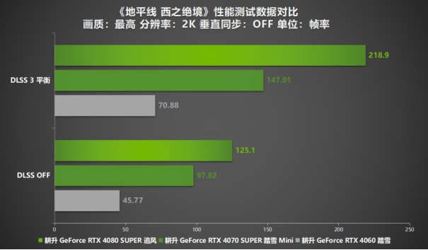 《地平线 西之绝境》评测！耕升 RTX 40系显卡+DLSS 3直面西部！