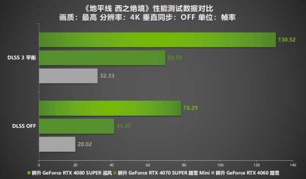 《地平线 西之绝境》评测！耕升 RTX 40系显卡+DLSS 3直面西部！