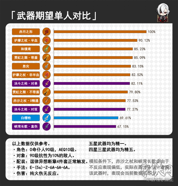 原神仆人武器推荐 原神阿蕾奇诺武器伤害对比