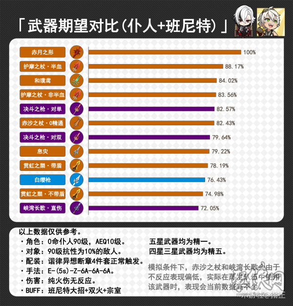 原神仆人武器推荐 原神阿蕾奇诺武器伤害对比