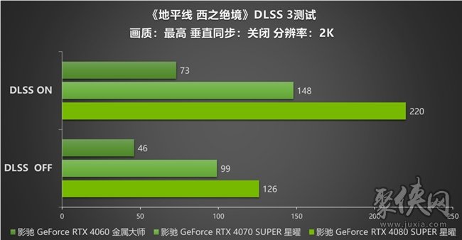 影驰 RTX 40系显卡：探索 《地平线 西之绝境》DLSS 3的革新